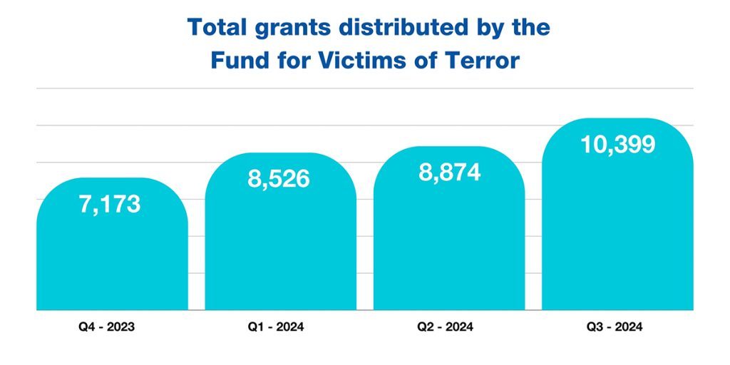 10,399 Total grants distributed by the Fund for Victims of Terror