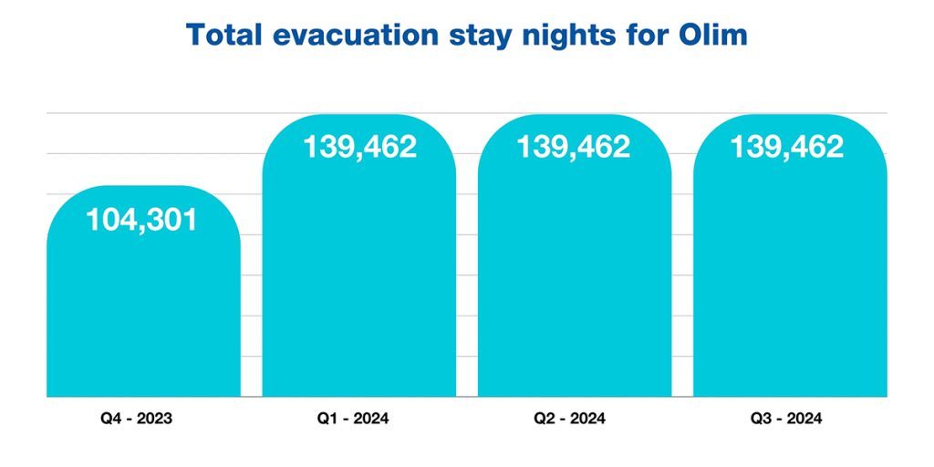 139,462 Total evacuation stays for Olim