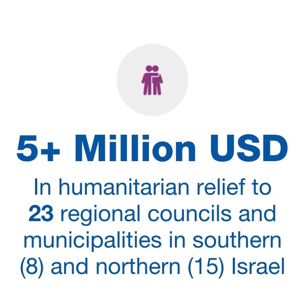 2.5+MM USD in Relief Grants