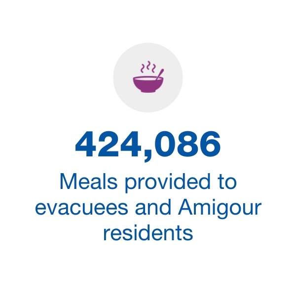 424,086 Meals Provided